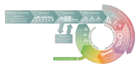 Circular Economy