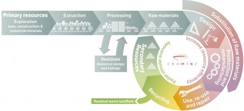 Circular economy